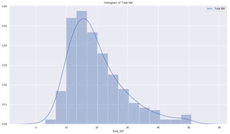 Seaborn Histogram Using Snsdistplot Python Seaborn Tutorial