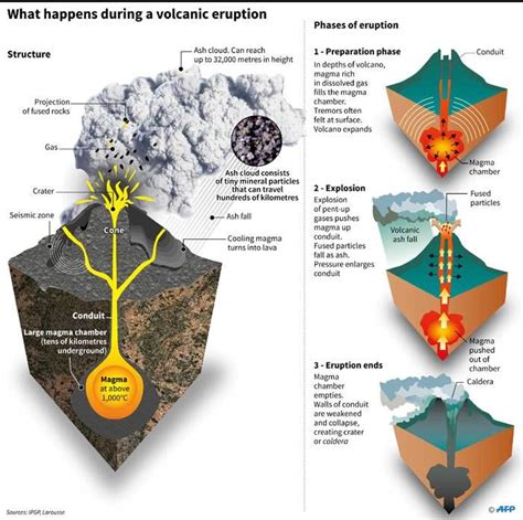 What Happens During A Volcano Eruption Volcano Science Fair Projects Science Fair