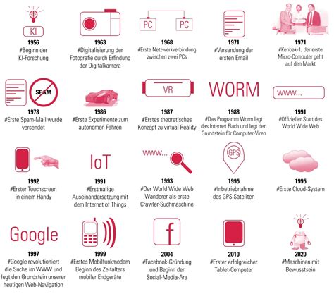 Die Digitalisierung In 20 Meilensteinen