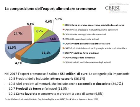 Da Cremona Il 2 2 Dell Export Alimentare Italiano Lombardia ANSA It