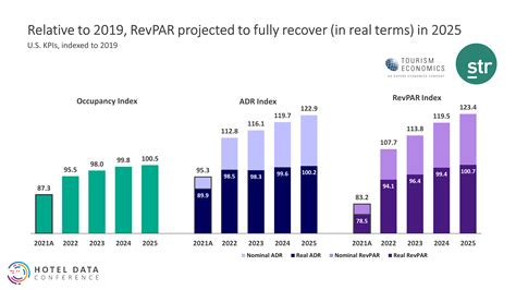 Str Te Lift Adr Projections Further In Revised Us Hotel Forecast Str