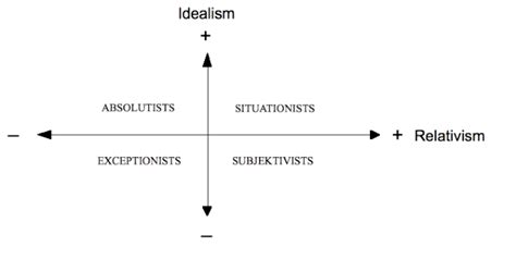 Taxonomy Of Ethical Ideologies According To Forsyth 1980 176 Download Scientific Diagram