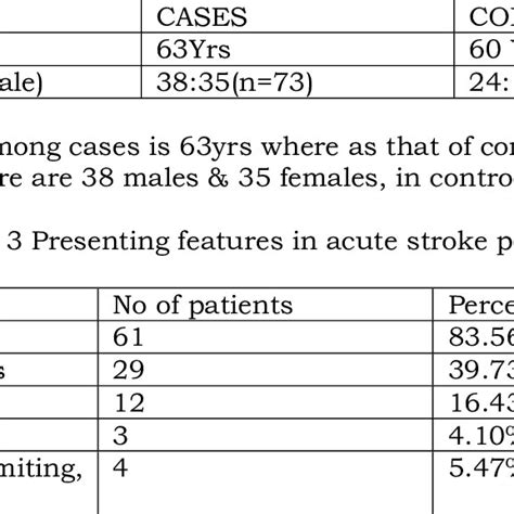 Age And Sex Profile Among Case And Control Download Scientific Diagram