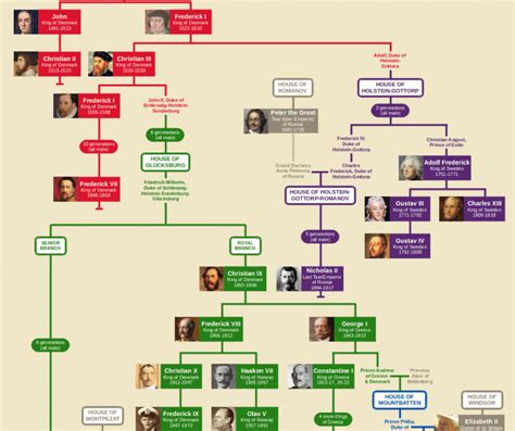 Prince Philip Mountbatten Family Tree