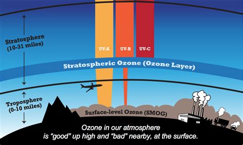 Surface-Level Ozone | Air Quality