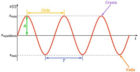 Ciclo De Una Onda