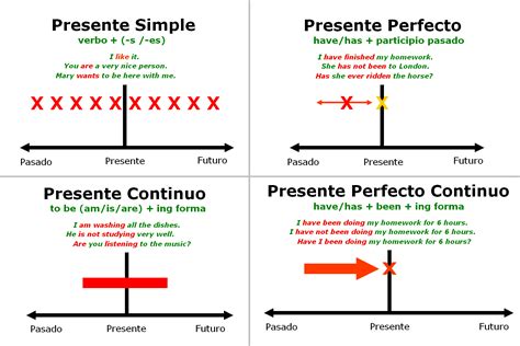 Tipos De Presente En Ingles Hot Sex Picture