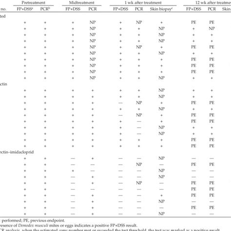 Body Weights Of Untreated And Treated Mice Before During Bar And