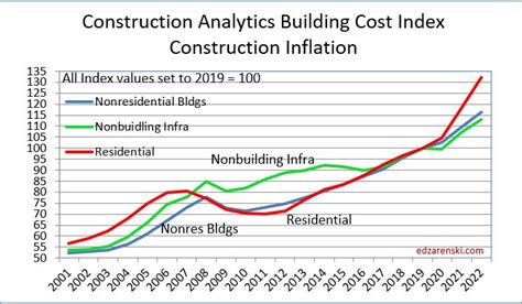 Construction Inflation Construction Analytics