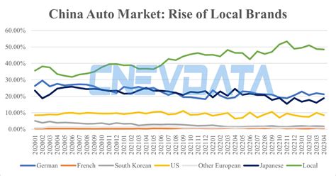 Local Brands Share Of Chinese Auto Market In Apr At Cnevdata