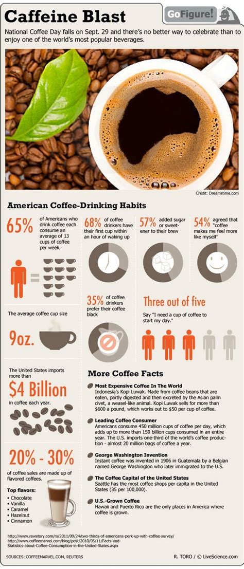 Top 10 Coffee Infographics Infographics Zone Submit Infographics