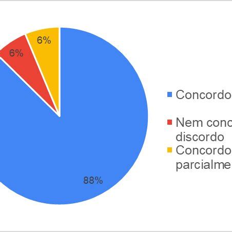 Representa O Gr Fica Do Percentual De Respostas Discentes