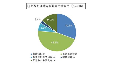 地方で生まれ育った20～30代の765が「地元好き」 戻りたい人の割合は ライブドアニュース