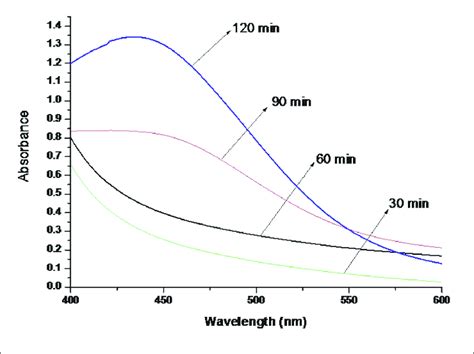 Uv Vis Spectra Of Agnps Synthesized By P Serratum Download