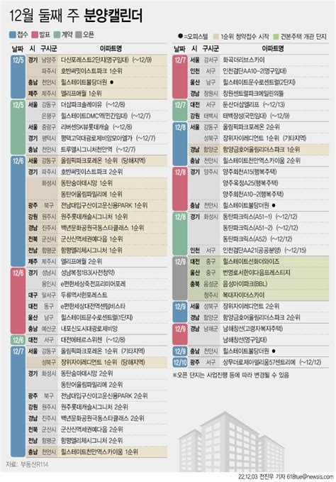 분양캘린더 12월 둘째 주 2만2007가구 분양견본주택 4곳 개관 파이낸셜뉴스