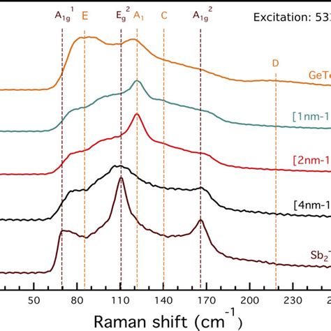 Raman Spectra Of The Sb 2 Te 3 Gete Vdw Superlattice Films Spectra Download Scientific