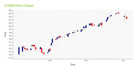 Cybr Stock Quotes