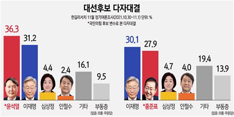 한길리서치 4자대결 ‘이재명312 윤석열363 ‘李301 홍준표279