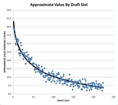 Creating a NFL draft value chart, Part I