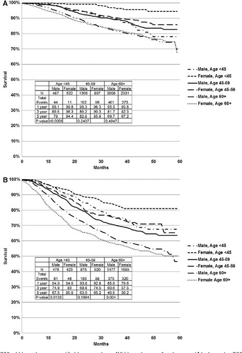 Figure From Sex Based Differences In Melanoma Survival In A Contemporary Patient Cohort