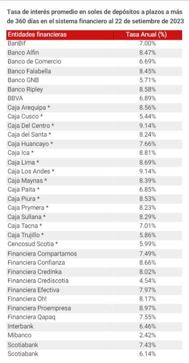 Qu Bancos Pagan Mayores Tasas De Inter S Por Dep Sitos A Plazos