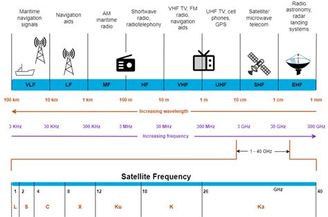 What Is Satellite Communications