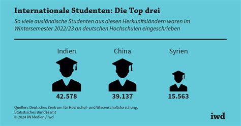 Woher ausländischen Studenten in Deutschland kommen iwd de