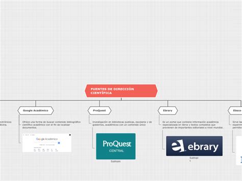 Fuentes De Direcci N Cient Fica Mind Map