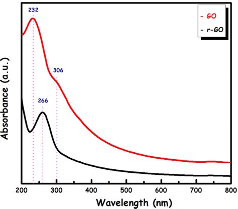 Uvvis Spectra Of Go And R Go Recorded In Aqueous Solutions At