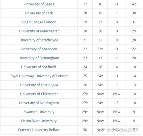 2022年泰晤士高等教育排名the “table Of Tables”中伦敦多所大学排名显著上升 知乎