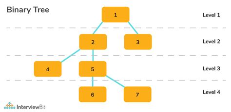 Level Order Traversal Of Binary Tree Interviewbit