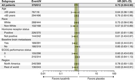 Tucatinib Versus Placebo Added To Trastuzumab And Capecitabine For