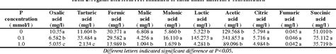 Pdf The Organic Acids In Root Exudates Of Oiltea And Its Role In