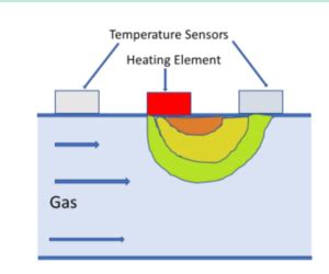 Working Of A Thermal Mass Flow Meter Manas Micro