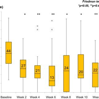 Change Over Time In Median Visual Analogue Scale VAS Score N 20