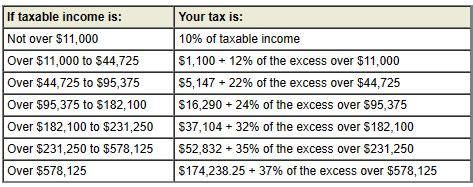 2023 Federal Income Tax Rate Schedules - Heart Strong Wealth Planning