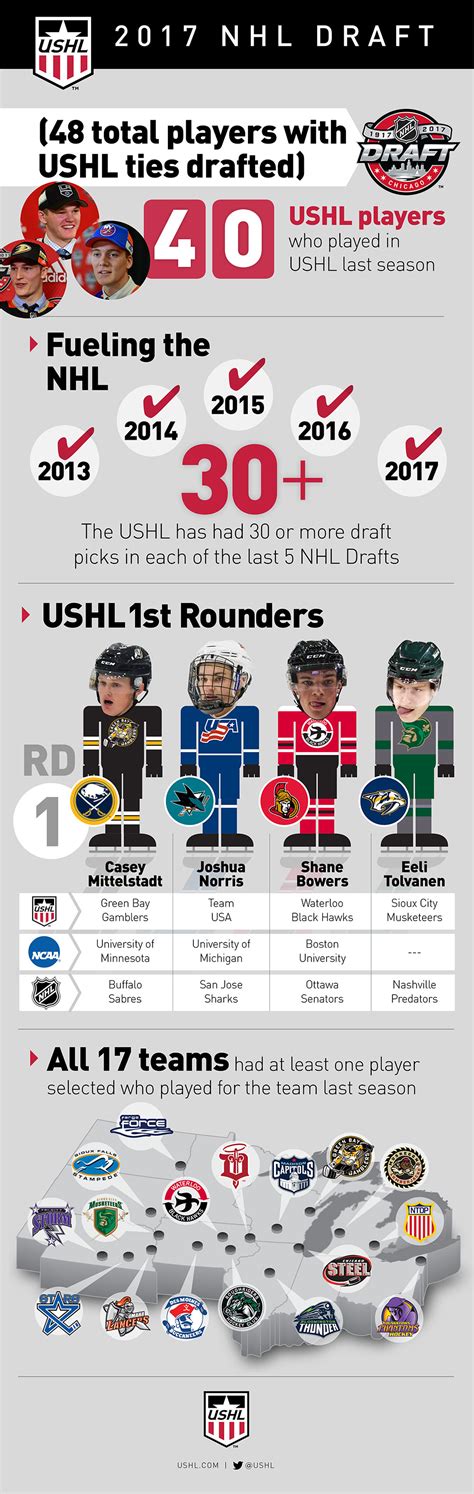 40 USHL Players, 8 Alumni Selected in the 2017 NHL Draft