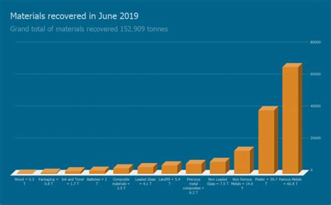 Was E Waste Recycling Statistics For June 2019 Total Green Recycling