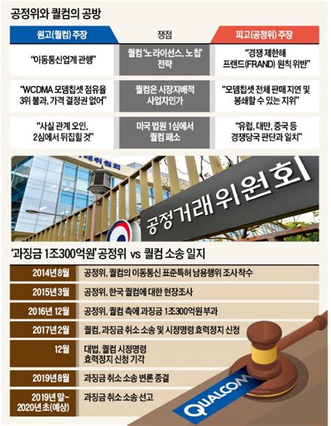 공정위 Vs 퀄컴 1兆 과징금 끝장 공방누가 웃을까 한국경제