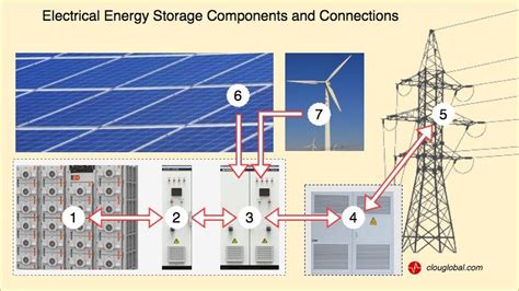 What Is A Power Conversion System PCS CLOU GLOBAL