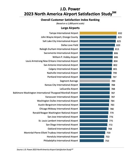 Best Airports in North America Ranked by Travelers for 2023 - Thrillist