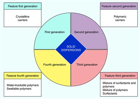 Classification Of Solid Dispersions Download Scientific Diagram