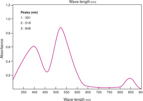 Uv Vis Spectrum Of Co 2 Complex Download Scientific Diagram