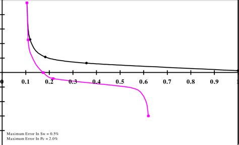 Drainage Capillary Pressure Curves For North Sea Reservoir Sample P2