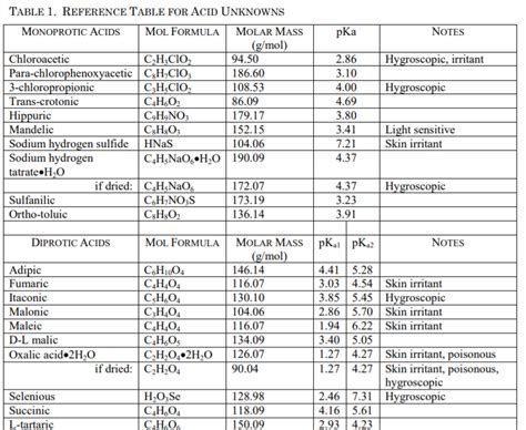 Look At Table 1 Look Over The Pka Values For The