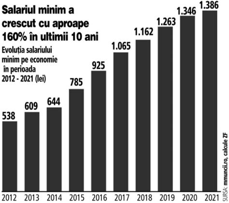 C T Este Salariul Minim Pe Economie N Rom Nia Dup Ce A Fost Majorat