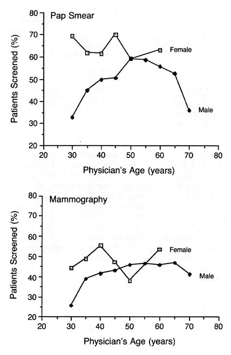 Preventive Care For Women Does The Sex Of The Physician Matter New England Journal Of Medicine