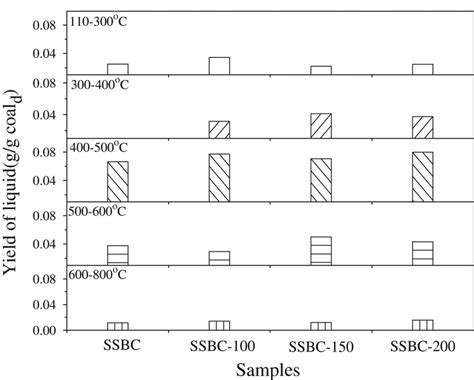 Yields Of Liquid Produced During Different Stages Of Coal Pyrolysis For Download Scientific