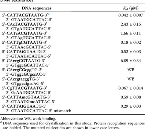 Table From Structural Basis For Specific Dna Sequence Recognition By