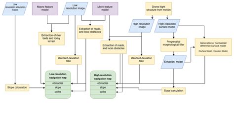 Process To Produce Navigational Maps From Aerial Images The